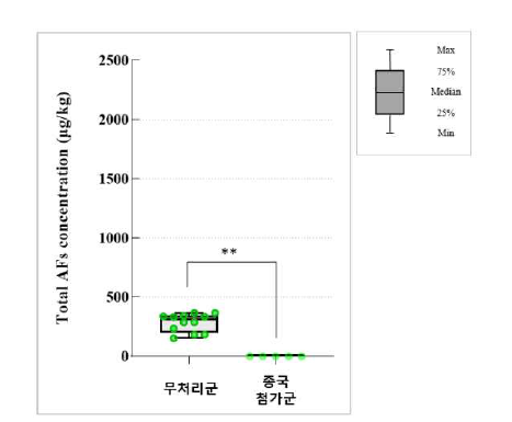 종국 사용에 의한 간장 중 총 AFs 함량 변화 (Mann-Whitney U test, **p<0.01).