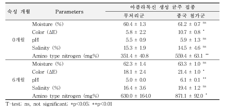 종국 사용에 의한 된장의 이화학적 품질 인자(아플라톡신 생성 균주 접종군)