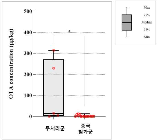 종국 사용에 의한 메주 중 OTA 함량 변화 (Mann-Whitney U test, *p<0.05).