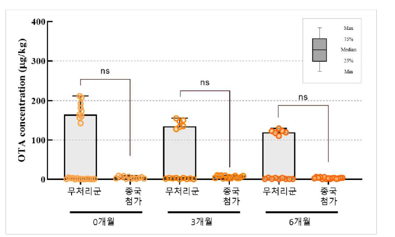 종국 사용에 의한 된장 중 OTA 함량 변화 (Mann-Whitney U test).