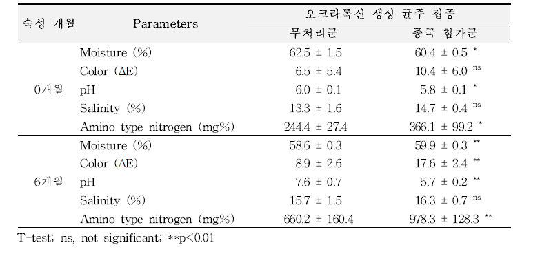 종국 사용에 의한 된장의 이화학적 품질 인자(오크라톡신 A 생성 균주 접종군).