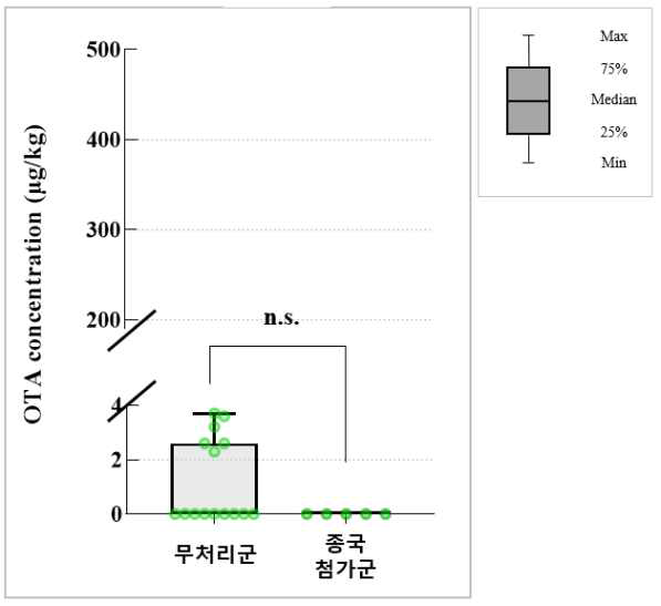 종국 사용에 의한 간장 중 OTA 함량 변화 (Mann-Whitney U test).