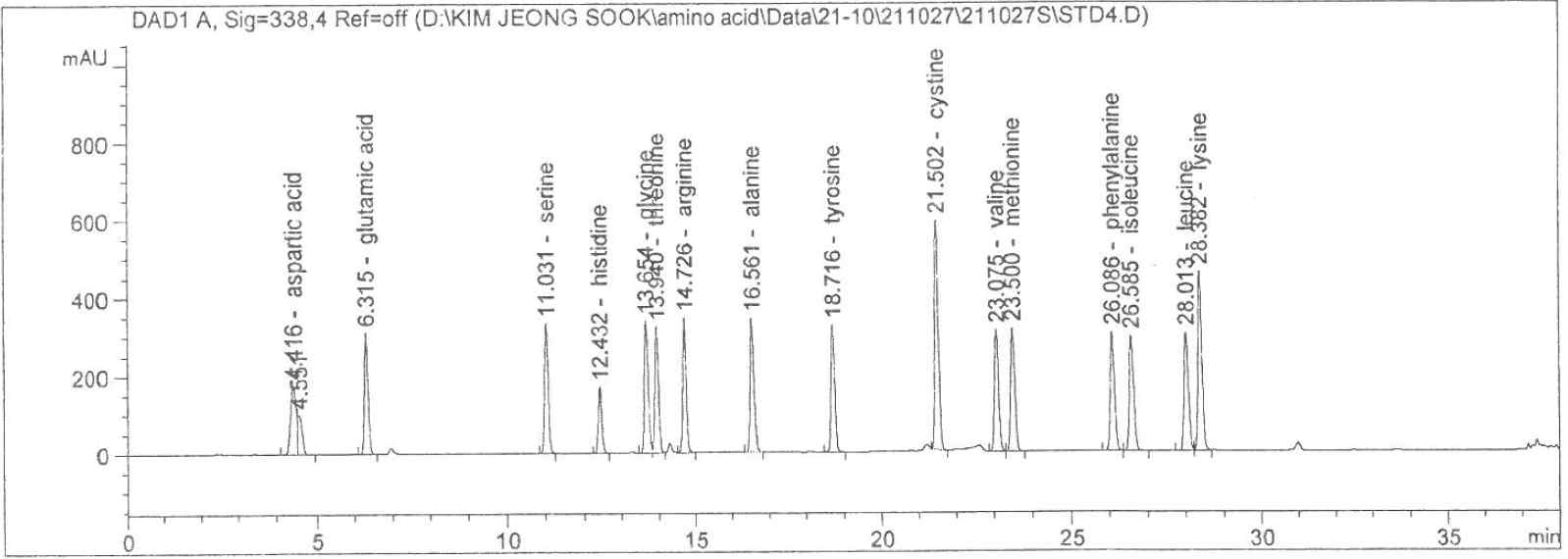 유리 아미노산 20종 표준품(5 mg/100 mL)의 크로마토그램