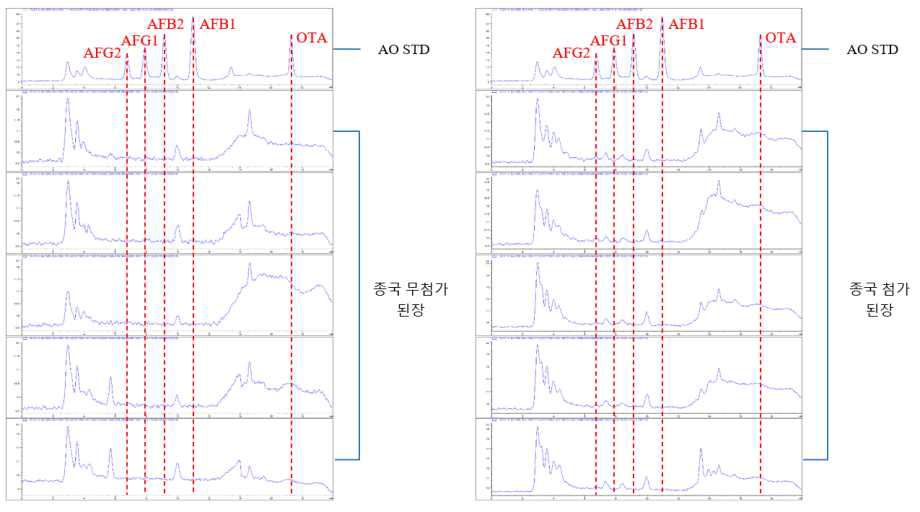 관능 평가 시료의 AO 분석 크로마토그램.