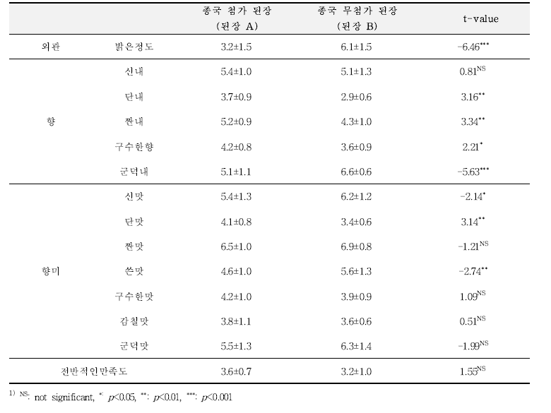 종국 첨가 된장과 무첨가 된장의 감각평가(독립표본 T 검정)