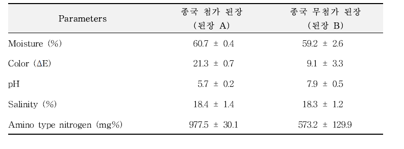 관능 평가 시료의 이화학적 품질 평가