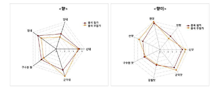 종국 사용 유무에 따른 된장의 정량적 묘사분석 결과.