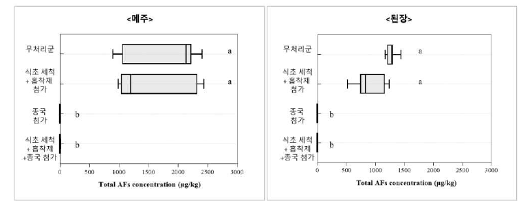 저감 방법 조합 처리에 의한 메주(좌) 및 된장(우) 중 총 AFs 함량 비교 (Different letters indicated the statistically significant differences of p<0.05 by Kruskal-Wallis test).