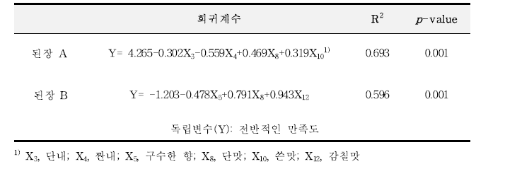 된장 A와 된장 B의 감각평가 변수와 전반적인 만족도 사이의 회귀분석