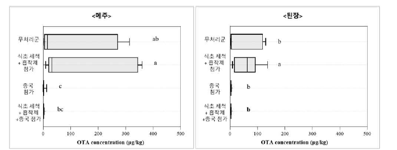 저감 방법 조합 처리에 의한 메주(좌) 및 된장(우) 중 OTA 함량 비교 (Different letters indicated the statistically significant differences of p<0.05 by Kruskal-Wallis test).