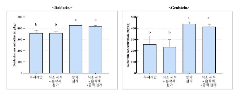 저감 방법 처리에 의한 된장 중 이소플라본 함량 변화 확인 (The error bars represent the standard error of the mean of 10 independent sample, Duncan's test).