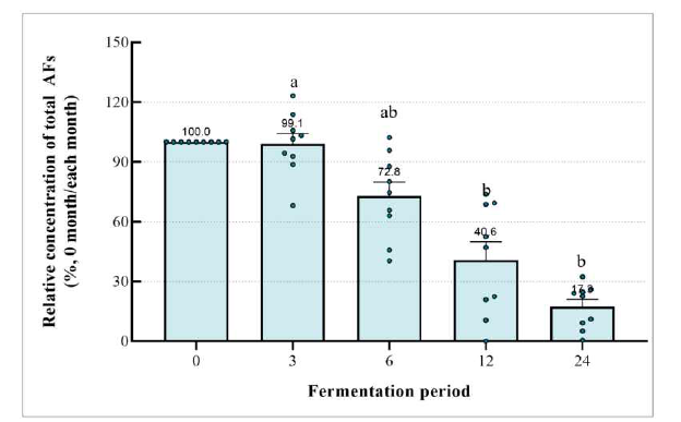 된장 숙성 기간에 따른 총 AFs 함량 변화 (The error bars represent the standard error of the mean of 10 independent sample, Different letters indicated the statistically significant differences of p<0.05 by Kruskal-Wallis test).