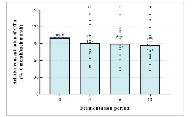 된장 숙성 기간에 따른 OTA 함량 변화 (The error bars represent the standard error of the mean of 10 independent sample, Different letters indicated the statistically significant differences of p<0.05 by Kruskal-Wallis test).