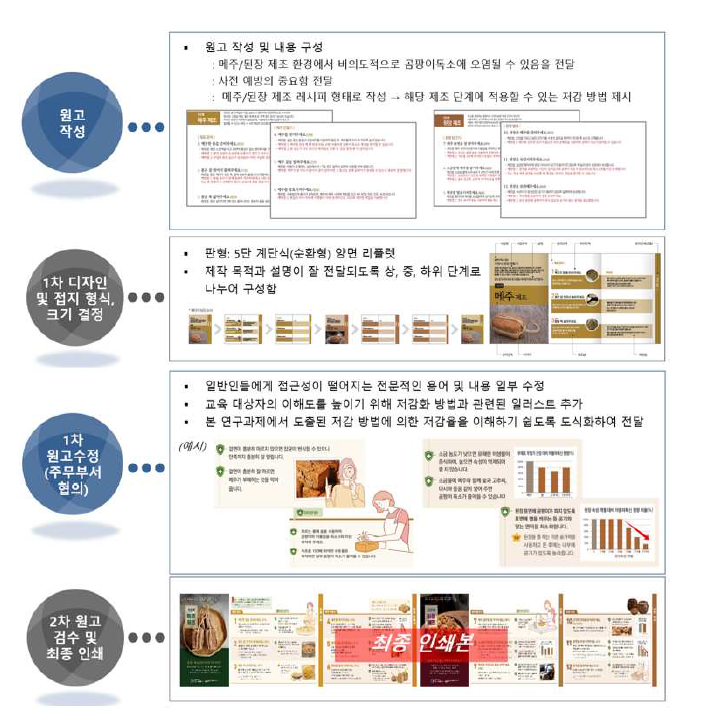 리플렛 제작 흐름도.