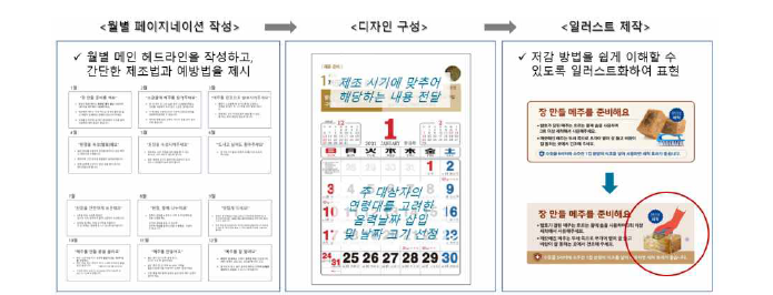 장 달력 제작 흐름도.