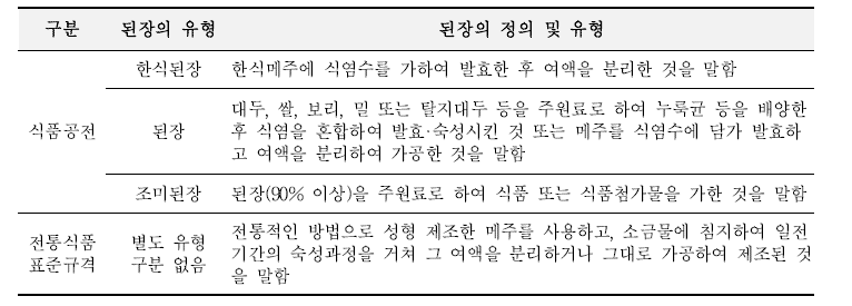 식품공전과 전통식품 표준규격에 따른 된장의 정의 및 유형