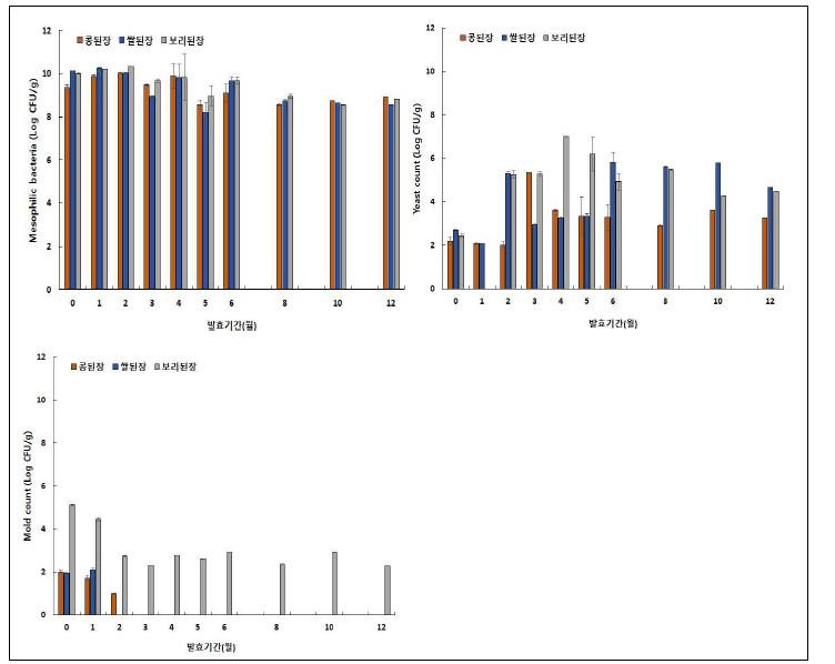 원재료를 달리하여 제조한 된장의 미생물 변화.