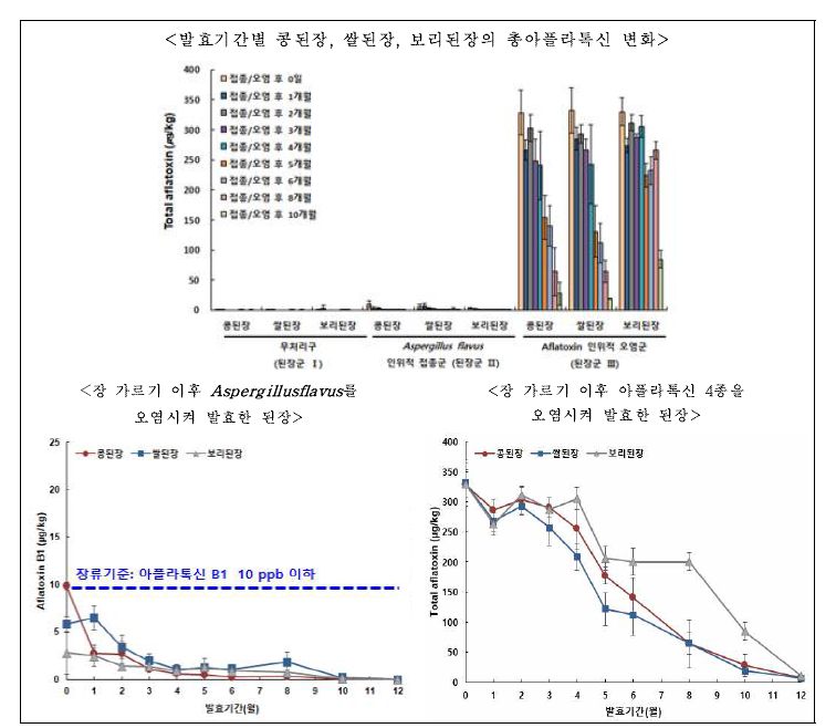 원재료를 달리하여 제조한 된장의 발효기간별 총 아플라톡신의 변화.