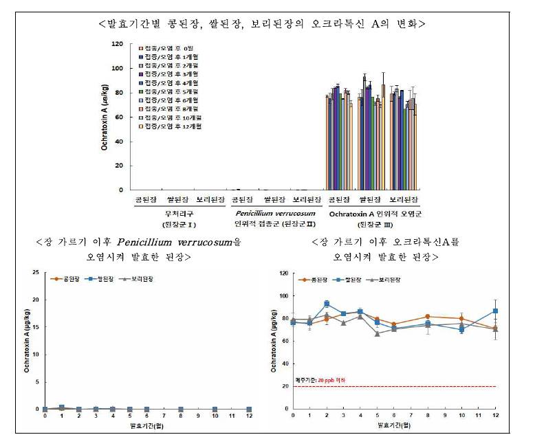 원재료를 달리하여 제조한 된장의 발효기간별 오크라톡신 A의 변화.