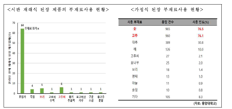 부재료 사용현황 결과.