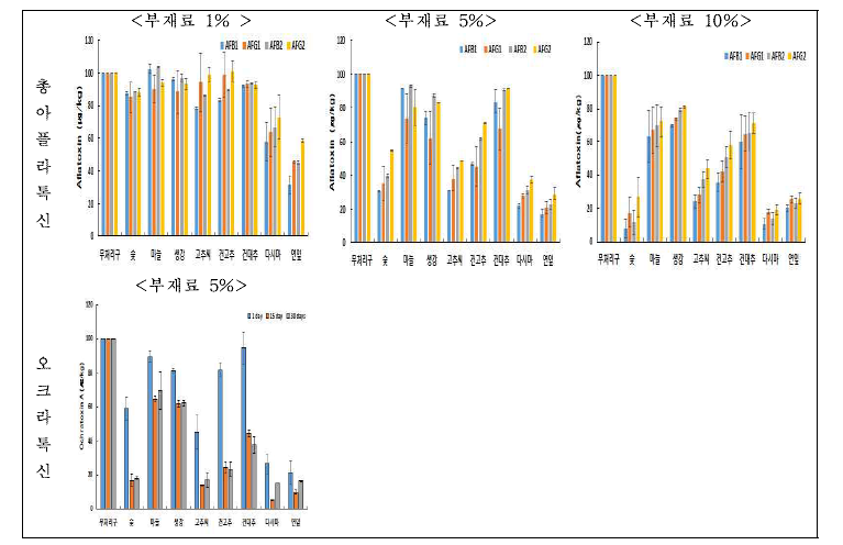 부재료의 곰팡이독소 흡착능 분석.