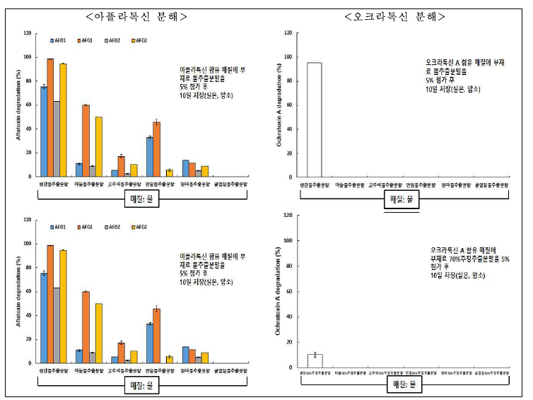 부재료 착즙액의 곰팡이독소 분해능 분석.