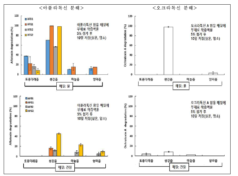 부재료 착즙액의 곰팡이독소 분해능 분석.