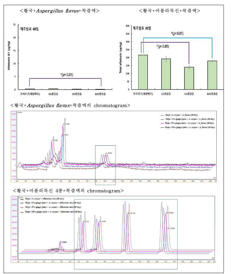 메주 매질에서 생강 착즙액의 아플라톡신 분해능 분석.