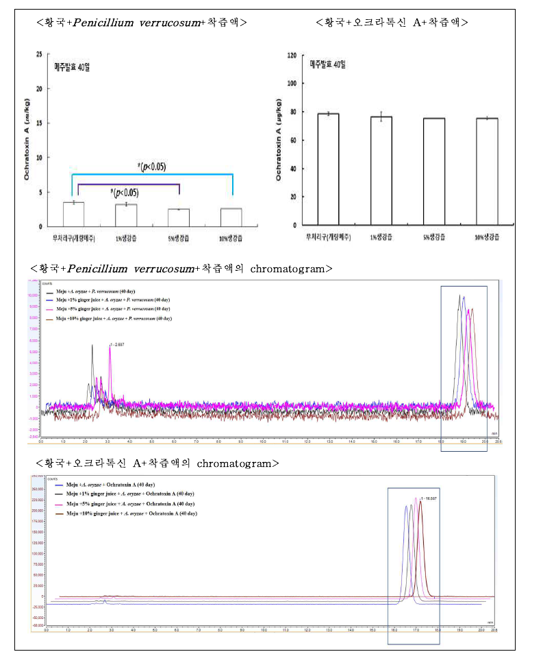 메주 매질에서 생강 착즙액의 오크라톡신 A 분해능 분석.