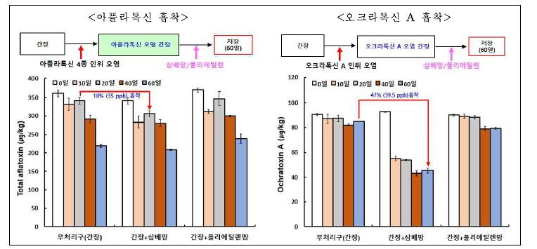 간장 매질에서 염수침지기간 중 사용하는 망에 따른 곰팡이독소의 변화.