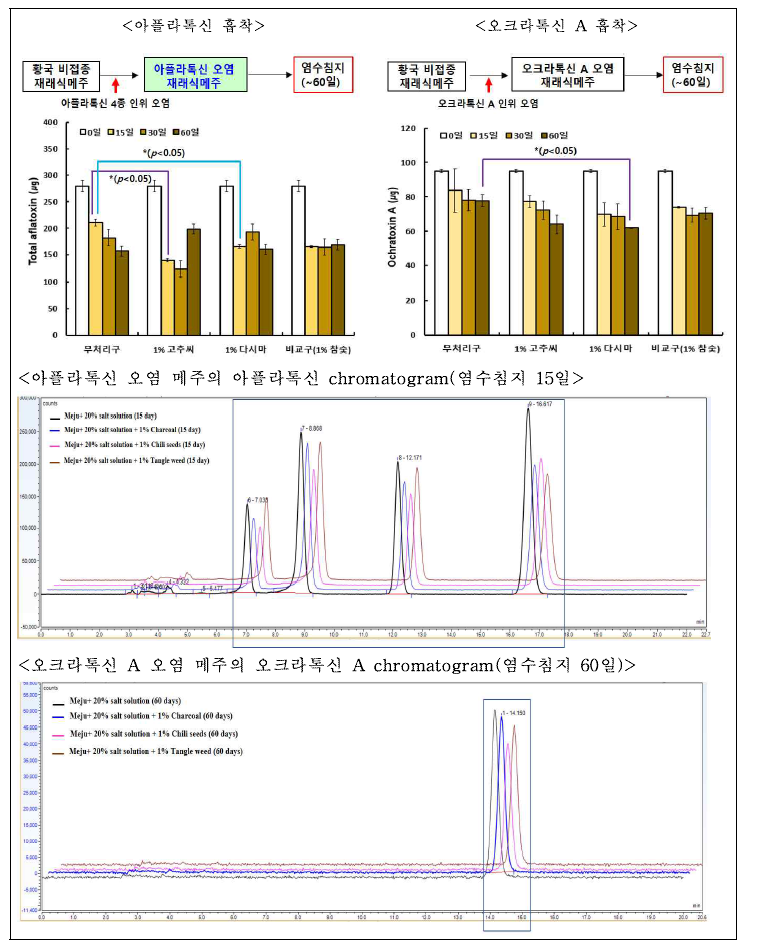 염수침지기간 중 부재료에 대한 곰팡이독소의 변화.