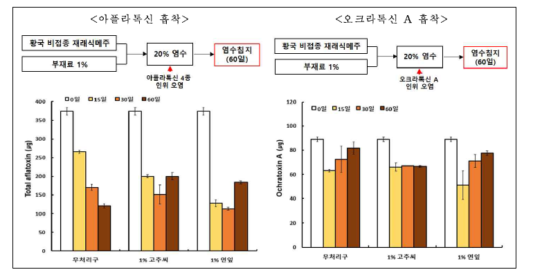 염수침지기간 중 부재료에 대한 곰팡이독소의 변화 (20% 염수에 곰팡이독소 인위 오염처리군).