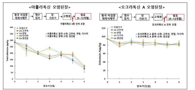 다양한 부재료를 첨가하여 제조한 된장의 곰팡이독소 변화.