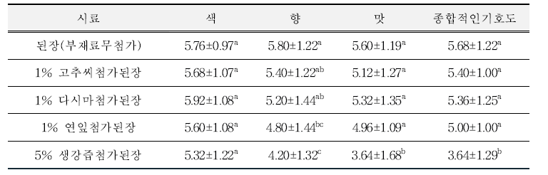 부재료 첨가 된장의 관능검사(생된장+오이)