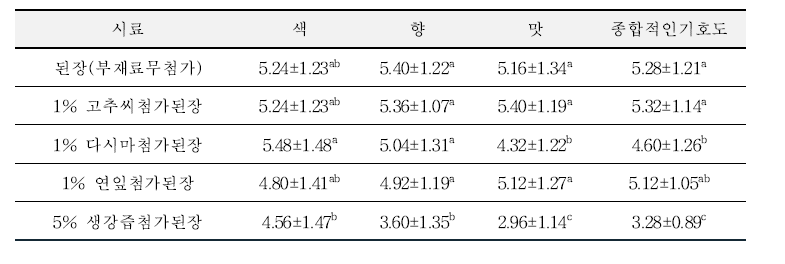 부재료 첨가 된장의 관능검사(된장찌개)