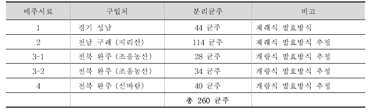 구입 메주시료와 시료로부터 분리한 사상성 진균의 균주 수