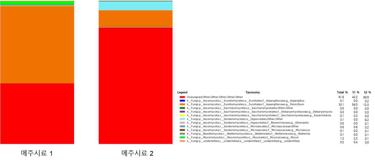 ITS library에서 분석된 메주시료 1번과 2번의 분류학적 미생물 분포상.