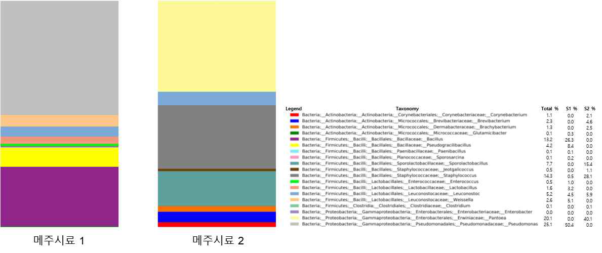 16S library에서 분석된 메주시료 1번과 2번의 분류학적 미생물 분포상.