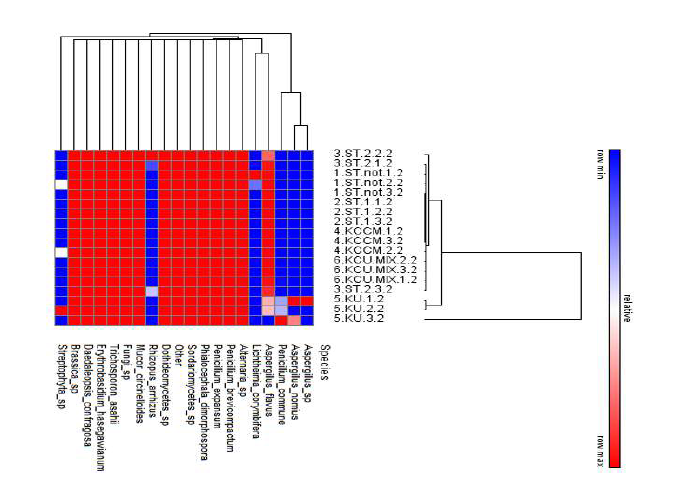 메주의 성형과 발효조건에 따른 진균류의 분류학적 분포 heatmap.