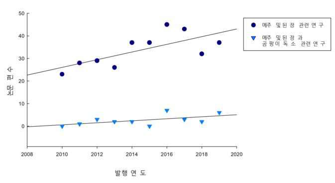 국내에서의 된장과 메주 및 곰팡이 독소 논문 현황(2010년~2019년).