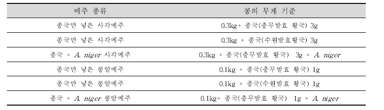 종국을 활용한 메주의 제조와 종국 접종 비율 (1차 예비 실험)