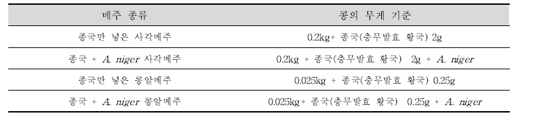 종국을 활용한 메주의 제조와 종국 접종 비율 (2차 예비실험)