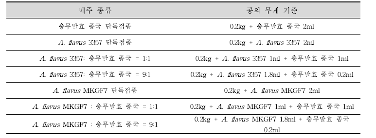 충무발효 종국을 활용한 콩알메주의 제조와 종국 접종 비율 (3차 예비실험)