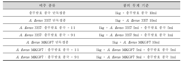 충무발효 종국을 활용한 사각메주의 제조와 종국 접종 비율 (3차 예비실험)