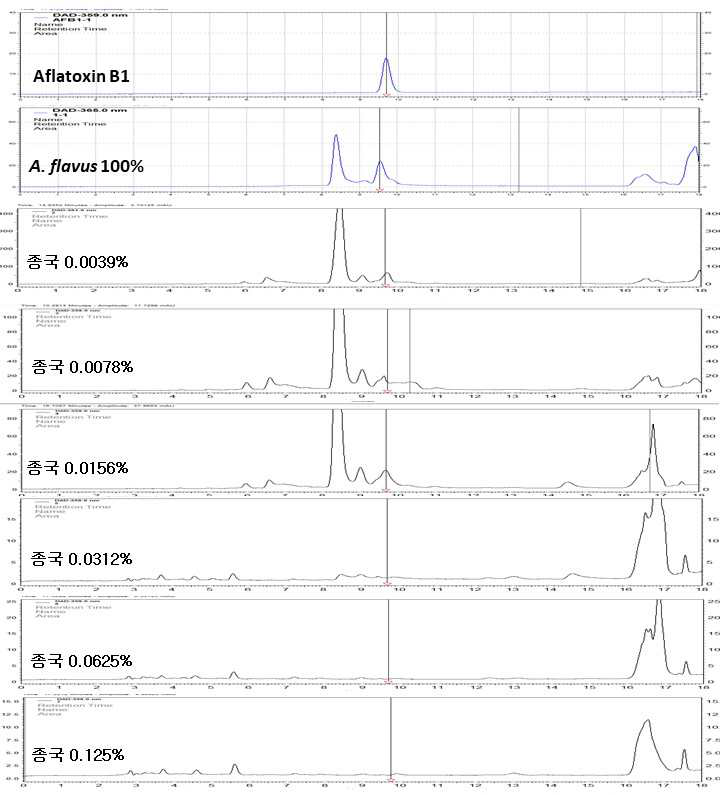 종국접종 접종에 의한 콩알메주의 aflatoxin 저감효과 확인을 위한 HPLC 분석, 30℃에서 12일간 배양, 발효.