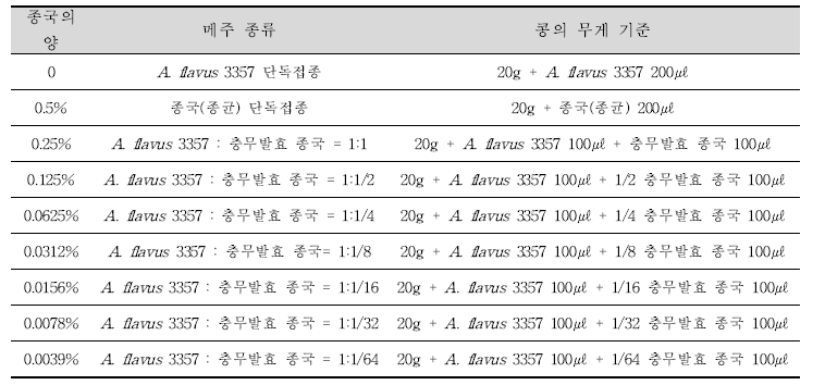 충무발효 종국을 활용한 콩알메주의 제조와 종국 접종 비율