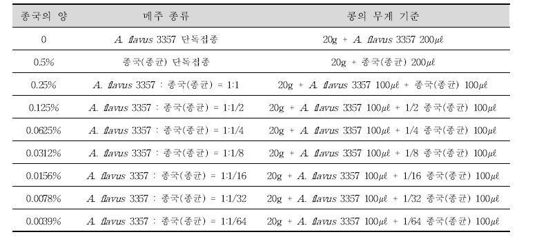 종국과 메주에서 분리된 종균을 활용한 콩알메주의 제조와 종국 접종 비율