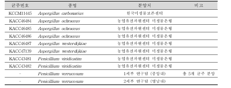 실험에 사용된 ochratoxin A 생성 표준균주의 목록.