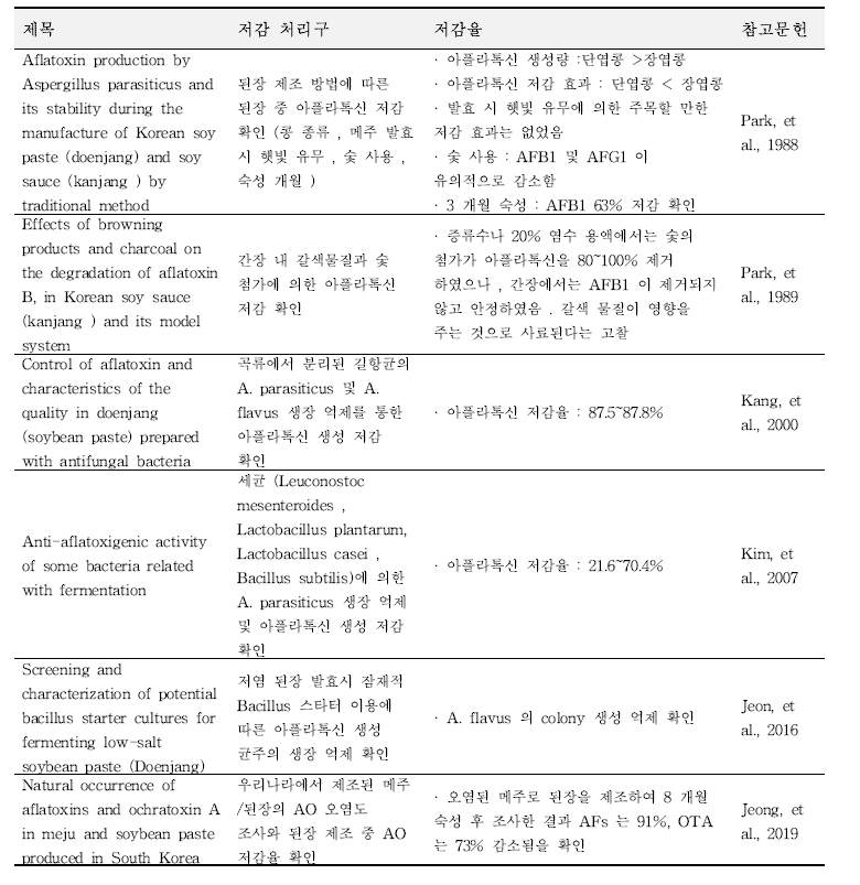 국내 메주/된장 중 아플라톡신 및 오크라톡신 저감화 연구