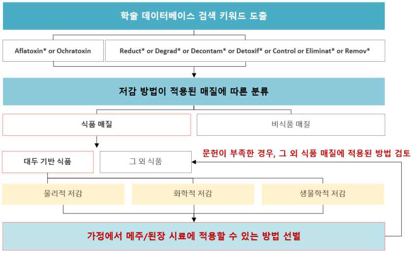 해외 대두 발효 식품 및 유사 매질에서 AO 저감 연구 조사 흐름.